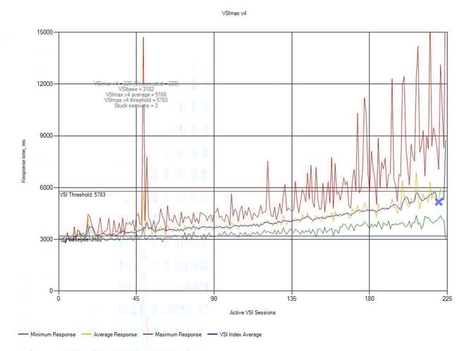 The Login VSI Management Console is used to orchestrate testing